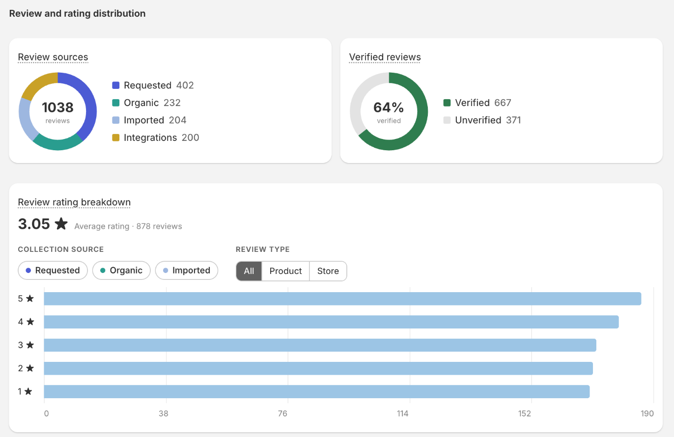 Review sources and verified reviews donut charts above the review rating breakdown
